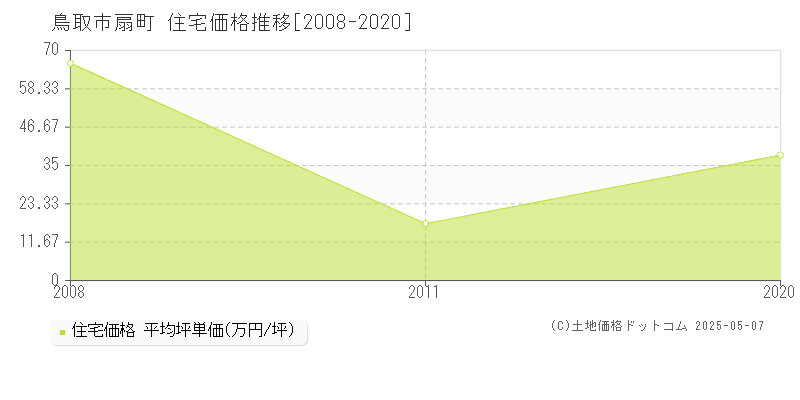 鳥取市扇町の住宅価格推移グラフ 