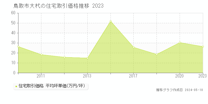 鳥取市大杙の住宅価格推移グラフ 