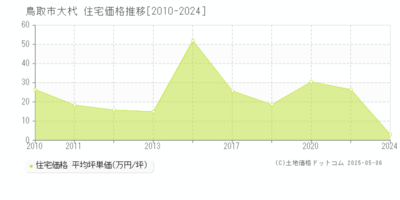 大杙(鳥取市)の住宅価格推移グラフ(坪単価)[2010-2024年]