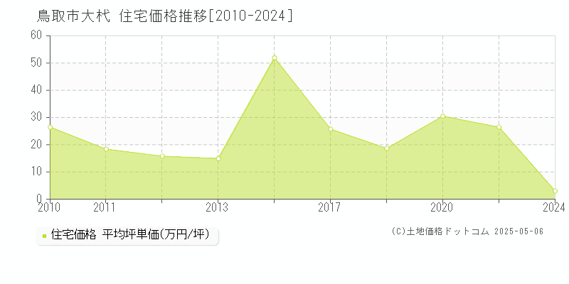 鳥取市大杙の住宅価格推移グラフ 