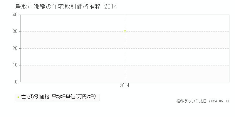 鳥取市晩稲の住宅価格推移グラフ 