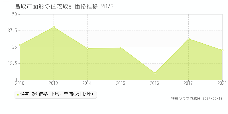 鳥取市面影の住宅価格推移グラフ 