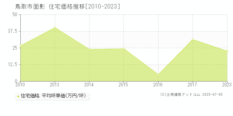 面影(鳥取市)の住宅価格推移グラフ(坪単価)[2010-2023年]