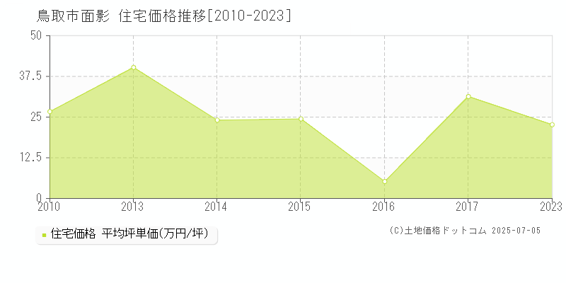 鳥取市面影の住宅価格推移グラフ 