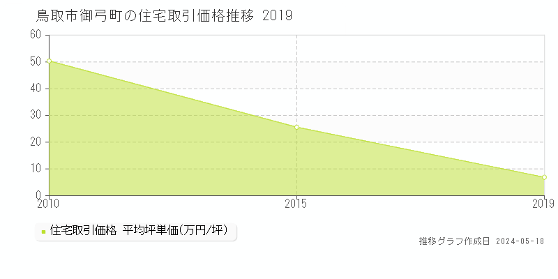 鳥取市御弓町の住宅価格推移グラフ 