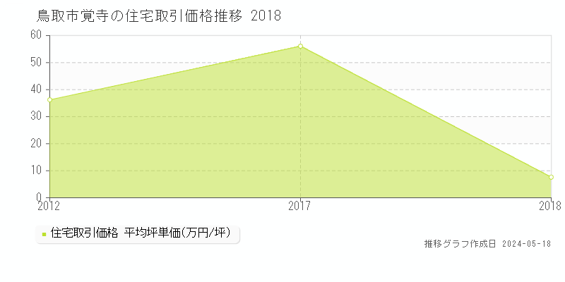 鳥取市覚寺の住宅価格推移グラフ 
