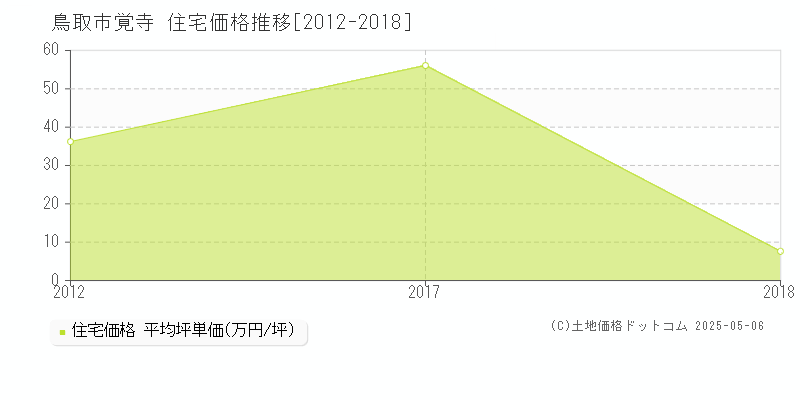 覚寺(鳥取市)の住宅価格推移グラフ(坪単価)[2012-2018年]