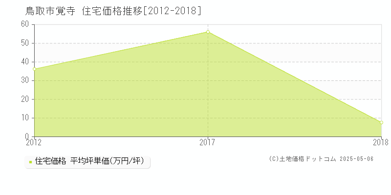 鳥取市覚寺の住宅価格推移グラフ 