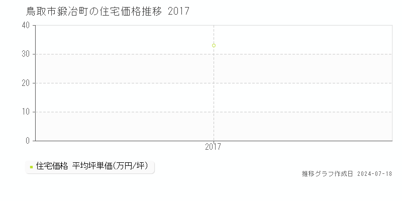鳥取市鍛冶町の住宅価格推移グラフ 