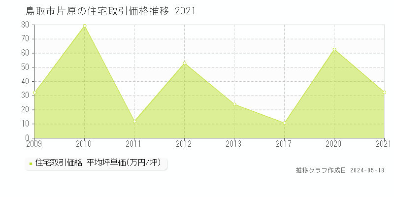 鳥取市片原の住宅価格推移グラフ 