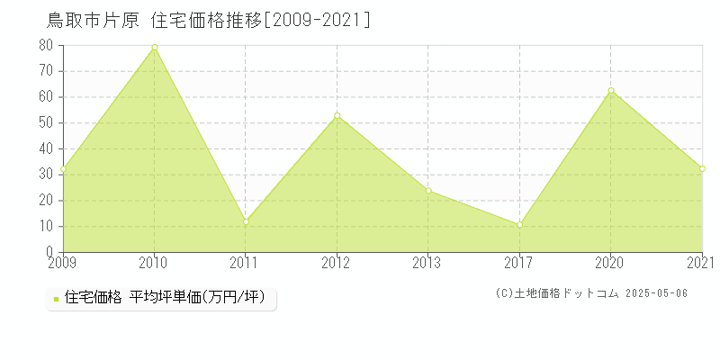 片原(鳥取市)の住宅価格推移グラフ(坪単価)[2009-2021年]