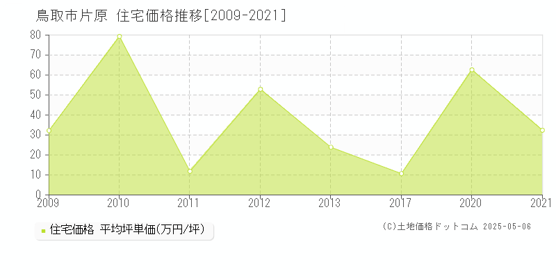 鳥取市片原の住宅価格推移グラフ 