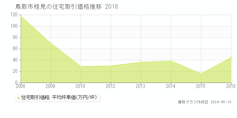 鳥取市桂見の住宅価格推移グラフ 