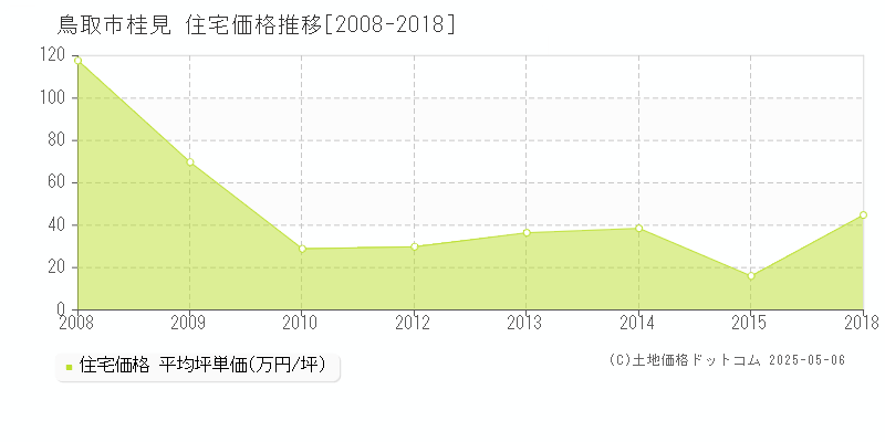 桂見(鳥取市)の住宅価格推移グラフ(坪単価)[2008-2018年]