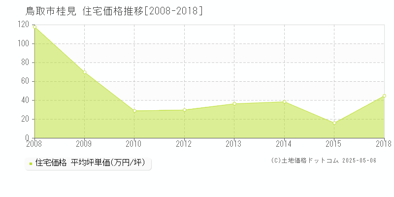 鳥取市桂見の住宅価格推移グラフ 