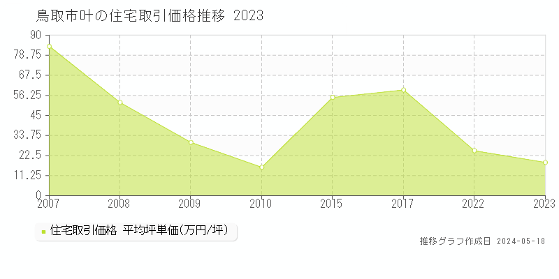 鳥取市叶の住宅価格推移グラフ 