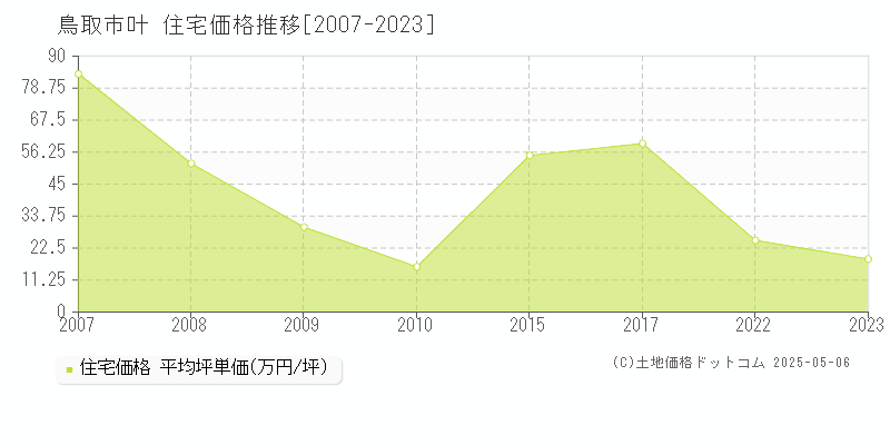 叶(鳥取市)の住宅価格推移グラフ(坪単価)[2007-2023年]