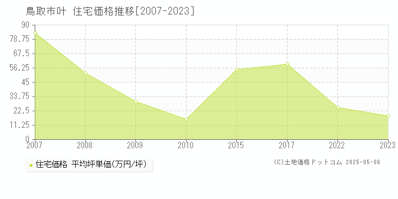 鳥取市叶の住宅価格推移グラフ 