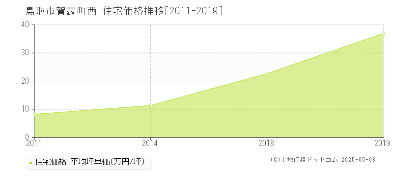 賀露町西(鳥取市)の住宅価格推移グラフ(坪単価)[2011-2019年]
