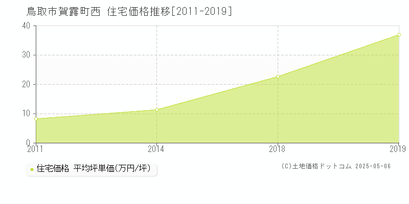 鳥取市賀露町西の住宅価格推移グラフ 