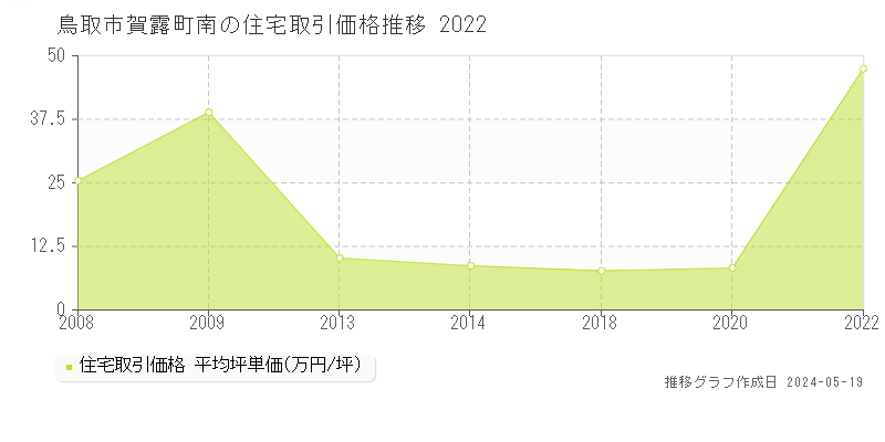 鳥取市賀露町南の住宅取引事例推移グラフ 