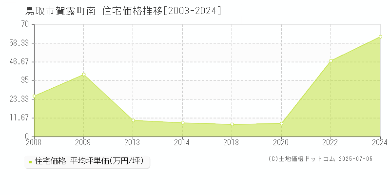 賀露町南(鳥取市)の住宅価格推移グラフ(坪単価)[2008-2024年]