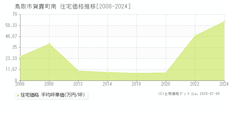 鳥取市賀露町南の住宅価格推移グラフ 