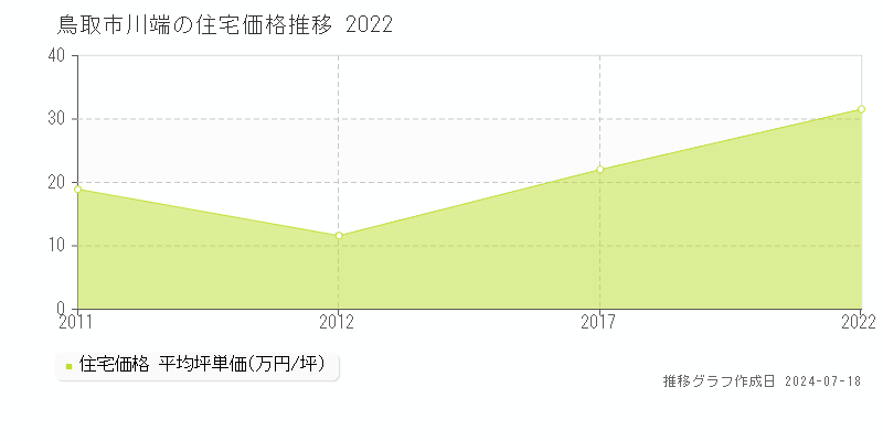鳥取市川端の住宅価格推移グラフ 