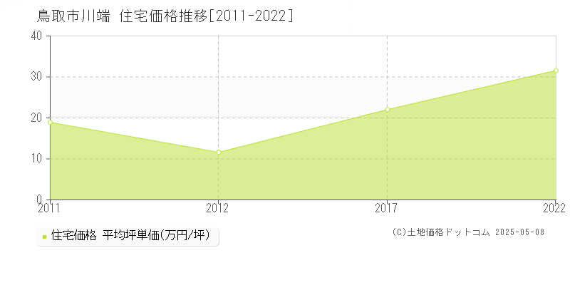 鳥取市川端の住宅価格推移グラフ 