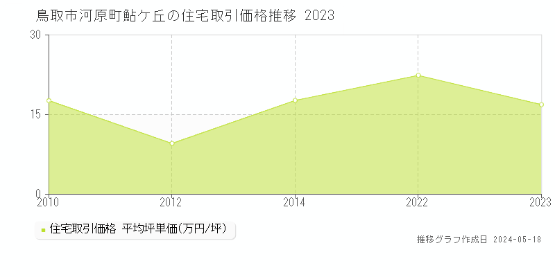 鳥取市河原町鮎ケ丘の住宅価格推移グラフ 