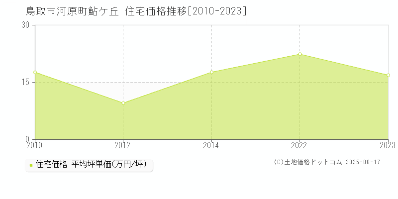 河原町鮎ケ丘(鳥取市)の住宅価格推移グラフ(坪単価)[2010-2023年]