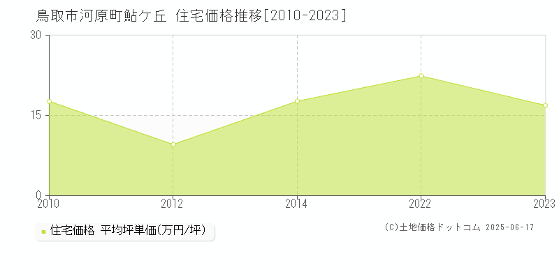 鳥取市河原町鮎ケ丘の住宅価格推移グラフ 