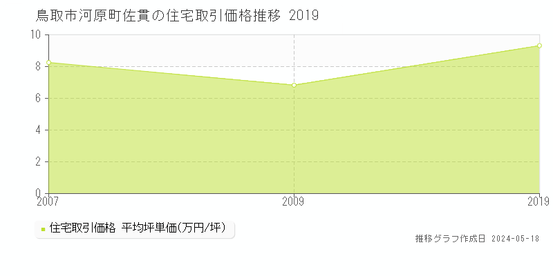 鳥取市河原町佐貫の住宅取引事例推移グラフ 