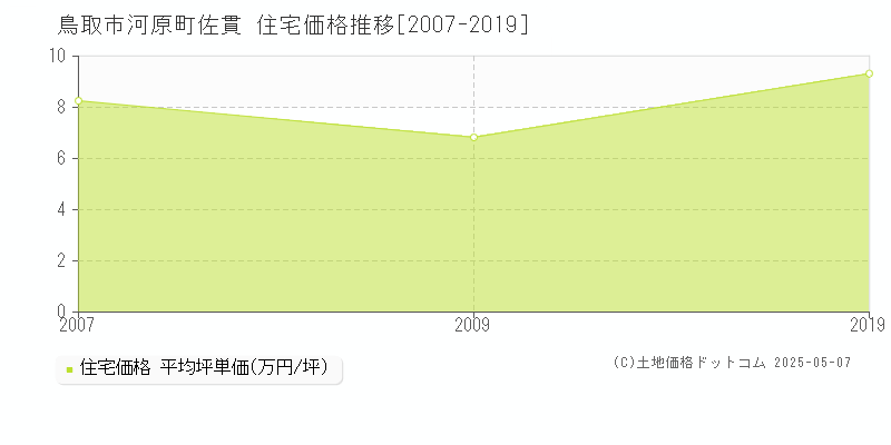 河原町佐貫(鳥取市)の住宅価格推移グラフ(坪単価)[2007-2019年]