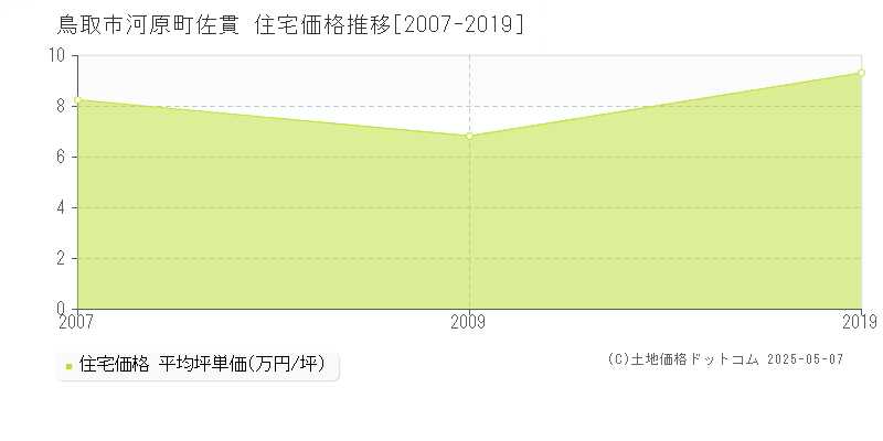 鳥取市河原町佐貫の住宅価格推移グラフ 