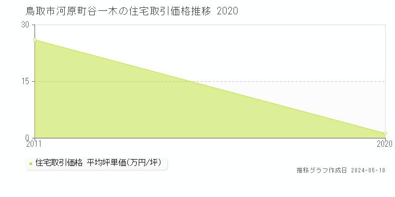 鳥取市河原町谷一木の住宅価格推移グラフ 