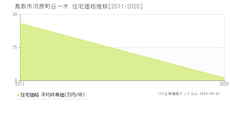 鳥取市河原町谷一木の住宅価格推移グラフ 