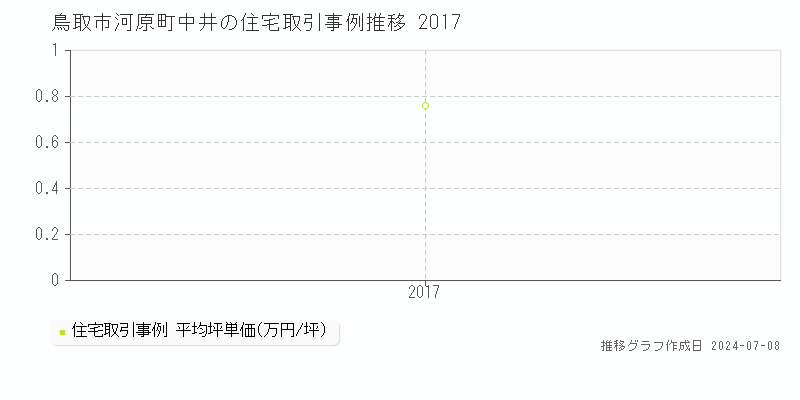 鳥取市河原町中井の住宅価格推移グラフ 