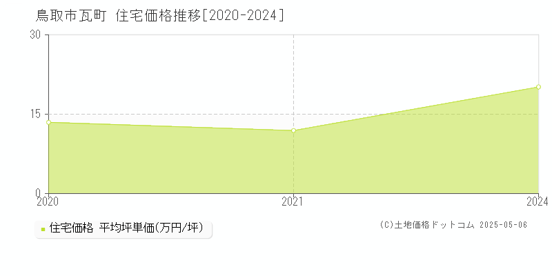 瓦町(鳥取市)の住宅価格推移グラフ(坪単価)[2020-2024年]