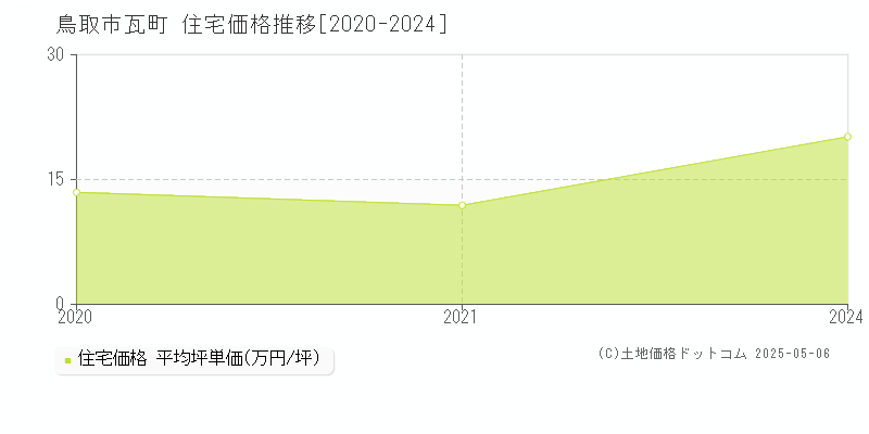 鳥取市瓦町の住宅価格推移グラフ 