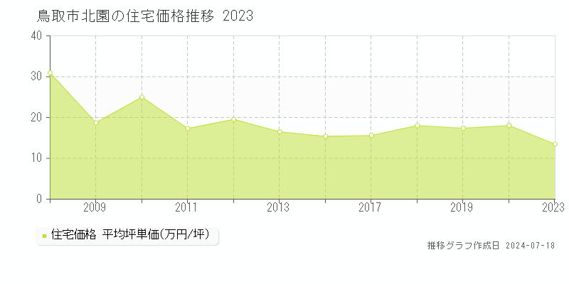 鳥取市北園の住宅価格推移グラフ 