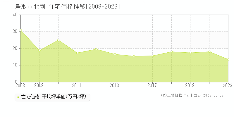 北園(鳥取市)の住宅価格推移グラフ(坪単価)[2008-2023年]