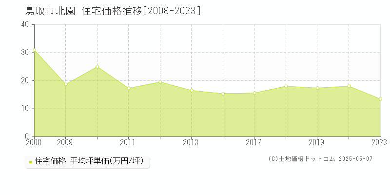 鳥取市北園の住宅価格推移グラフ 