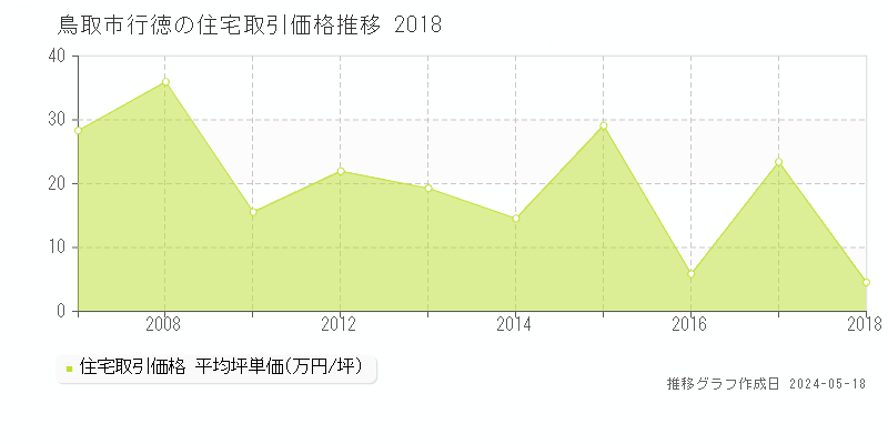 鳥取市行徳の住宅取引価格推移グラフ 