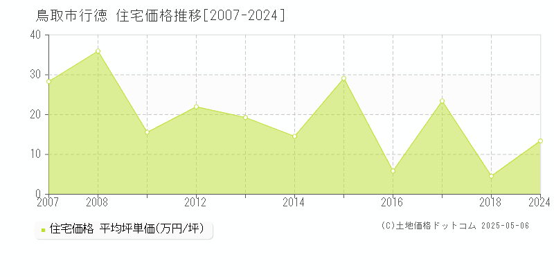 行徳(鳥取市)の住宅価格推移グラフ(坪単価)[2007-2024年]