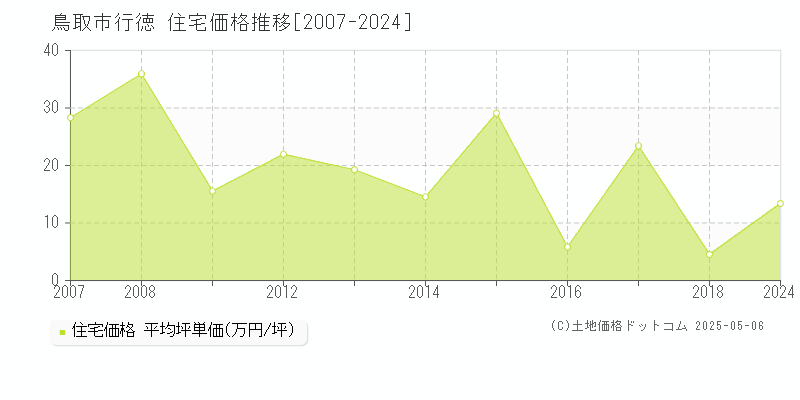 鳥取市行徳の住宅価格推移グラフ 