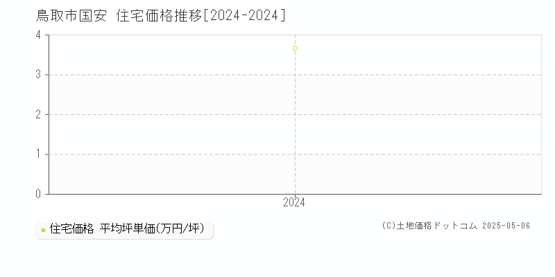 国安(鳥取市)の住宅価格推移グラフ(坪単価)[2024-2024年]