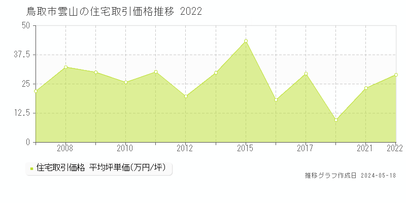 鳥取市雲山の住宅価格推移グラフ 