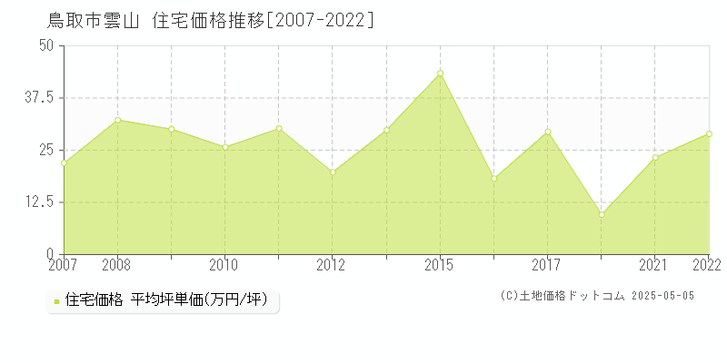 雲山(鳥取市)の住宅価格推移グラフ(坪単価)[2007-2022年]