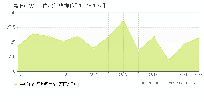 鳥取市雲山の住宅価格推移グラフ 